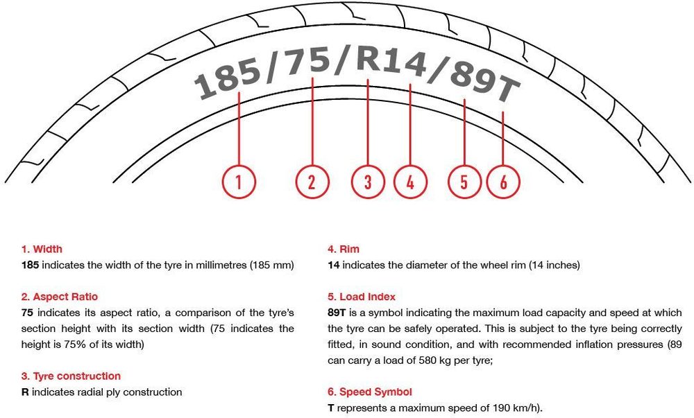 Line drawing of a car tyre profile showing how to read tyre size, created by Icon's design team and picked up in Google's featured snippets