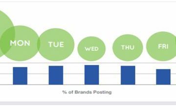 When is best to post on Facebook for fan Engagement?