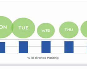 When is best to post on Facebook for fan Engagement?