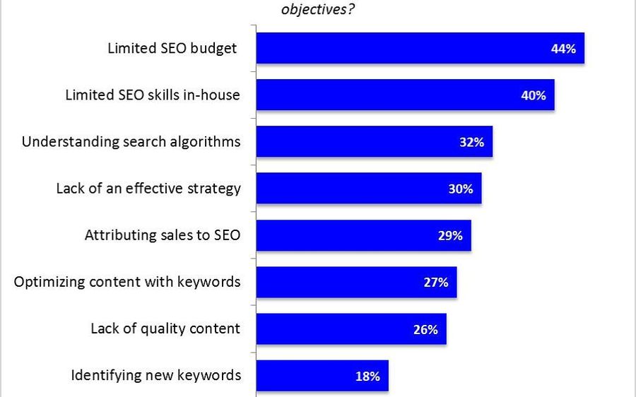 Why you should outsource your SEO to a local, credible Sydney Digital Agency