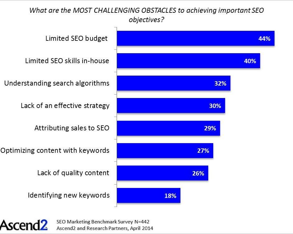 Why you should outsource your SEO to a local, credible Sydney Digital Agency