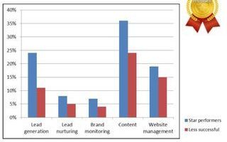Social SEO Killed the Internet Marketing Star