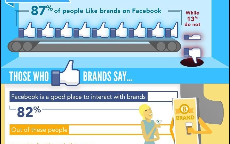 50% of fans prefer company Facebook over your website