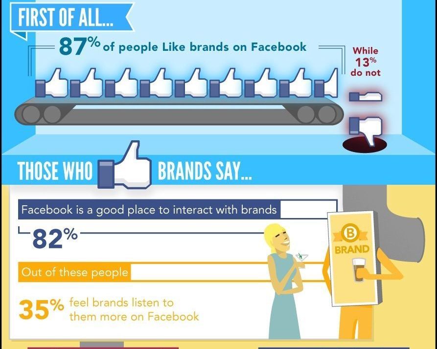 50% of fans prefer company Facebook over your website