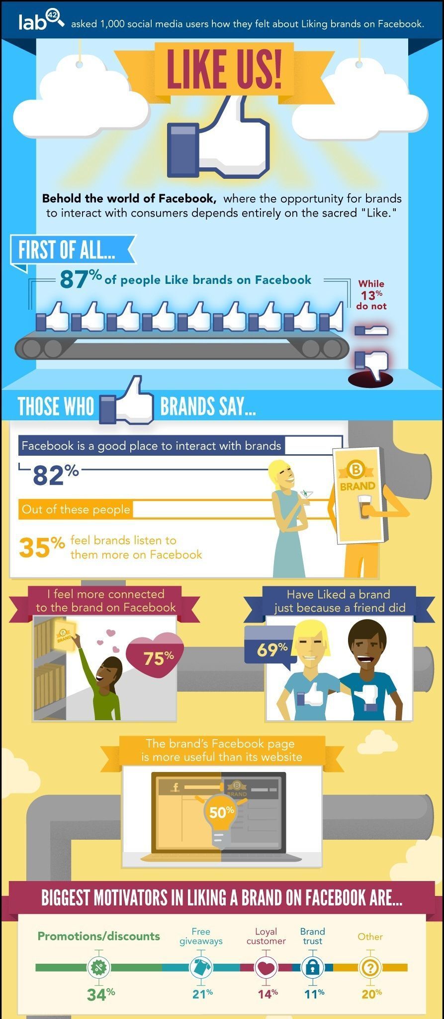 50% of fans prefer company Facebook over your website