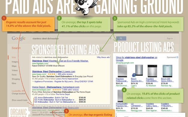 Think nobody clicks on Google Ads? Think again!