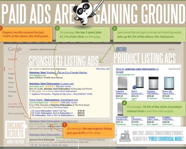 Think nobody clicks on Google Ads? Think again!