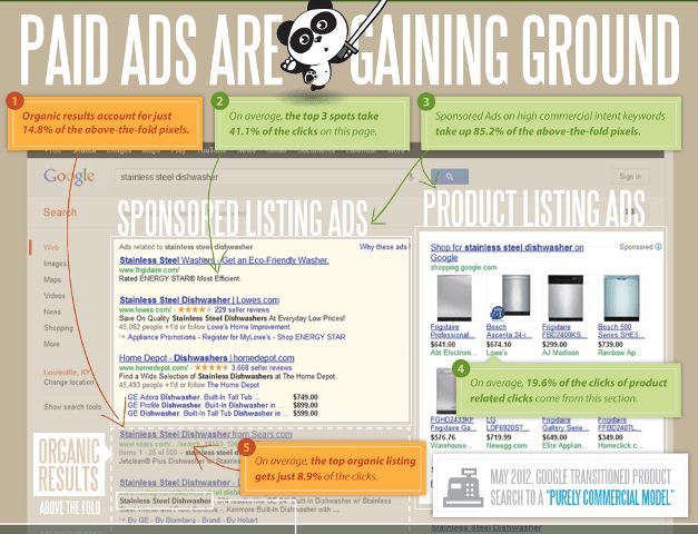 Think nobody clicks on Google Ads? Think again!