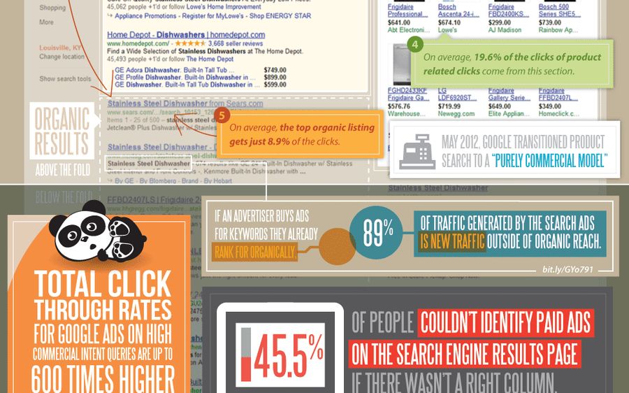 'Free clicks' are getting more costly