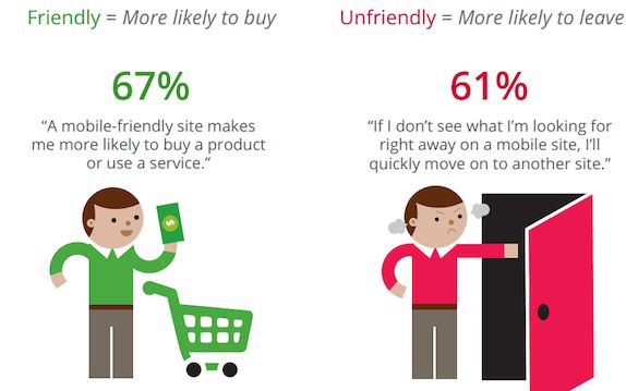 72% of Consumers Want Mobile-Friendly Sites: Google Research