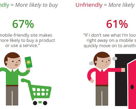 72% of Consumers Want Mobile-Friendly Sites: Google Research