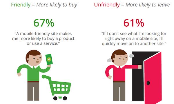 72% of Consumers Want Mobile-Friendly Sites: Google Research
