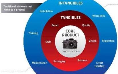 How industrial marketing can differentiate you in a commodity market