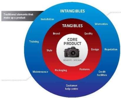 How industrial marketing can differentiate you in a commodity market