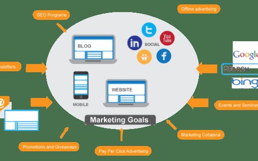 Integrated Digital Marketing Approach