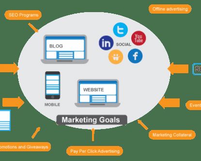 Integrated Digital Marketing Approach