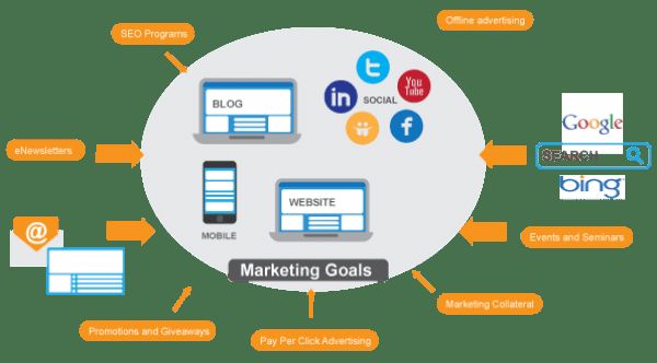 Integrated Digital Marketing Approach