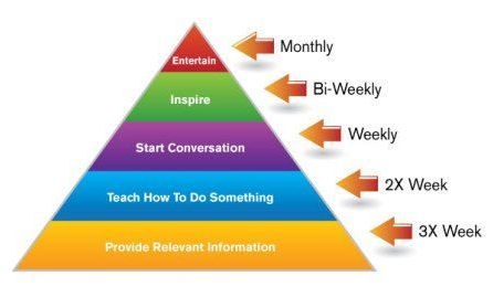 Making sure your social media is value add