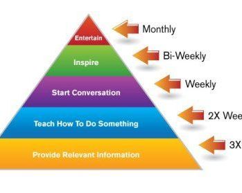 Making sure your social media is value add