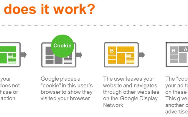 Remarketing - How and Why?
