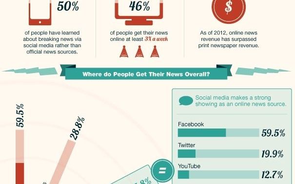 Social media is the new source of news