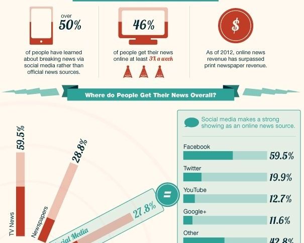 Social media is the new source of news