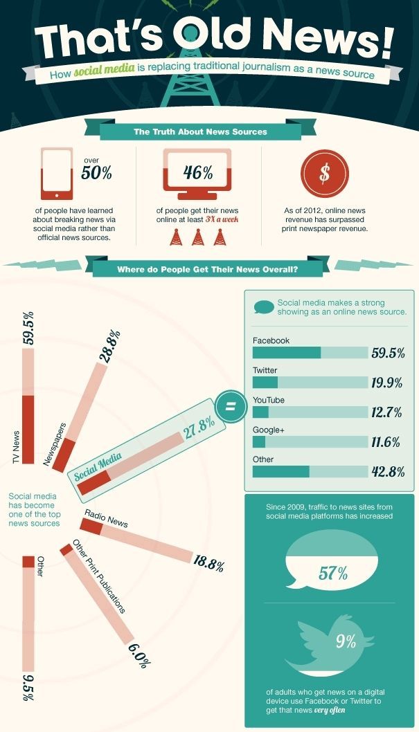 Social media is the new source of news