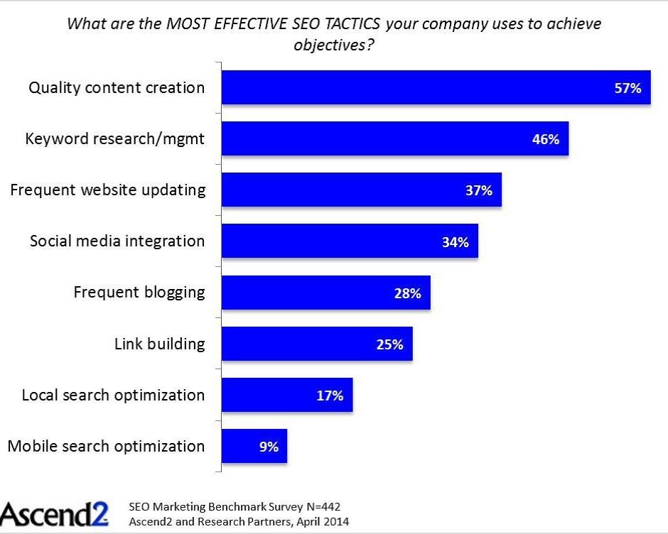 If you’re not on page one of search results, you don’t exist