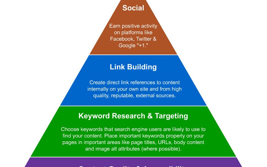 Components of a good SEO Strategy