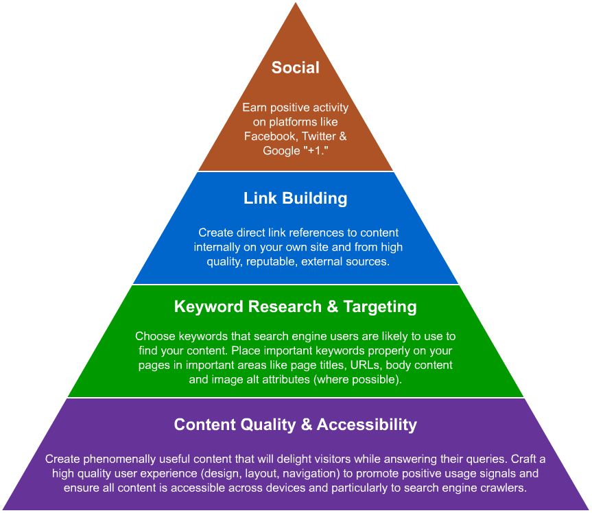 Components of good SEO