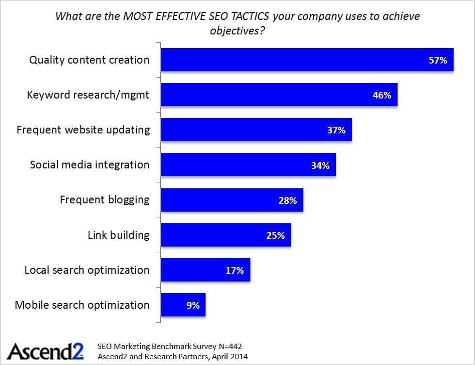 If you’re not on page one of search results, you don’t exist