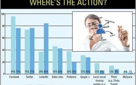 What social channel is right for B2B vs B2C? New survey