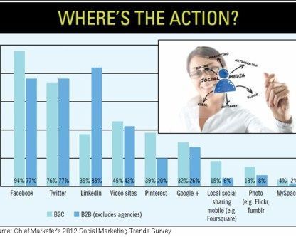 What social channel is right for B2B vs B2C? New survey