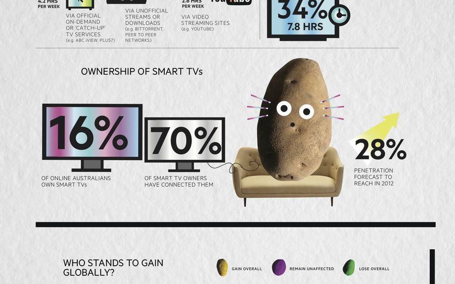 How are you watching TV?