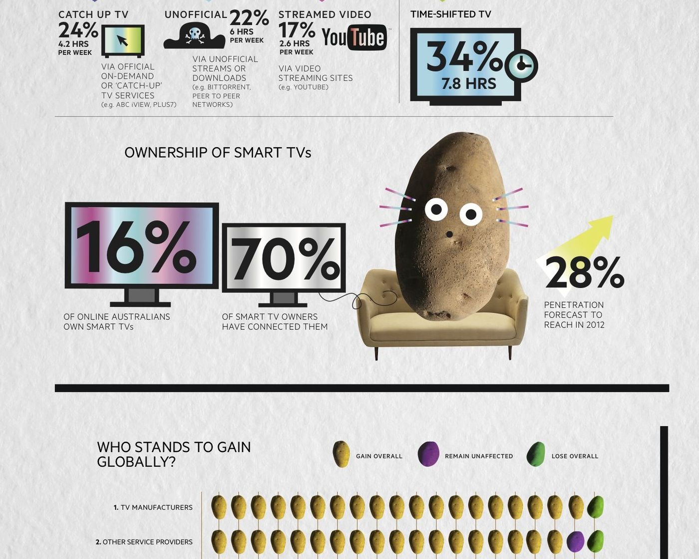 How are you watching TV?