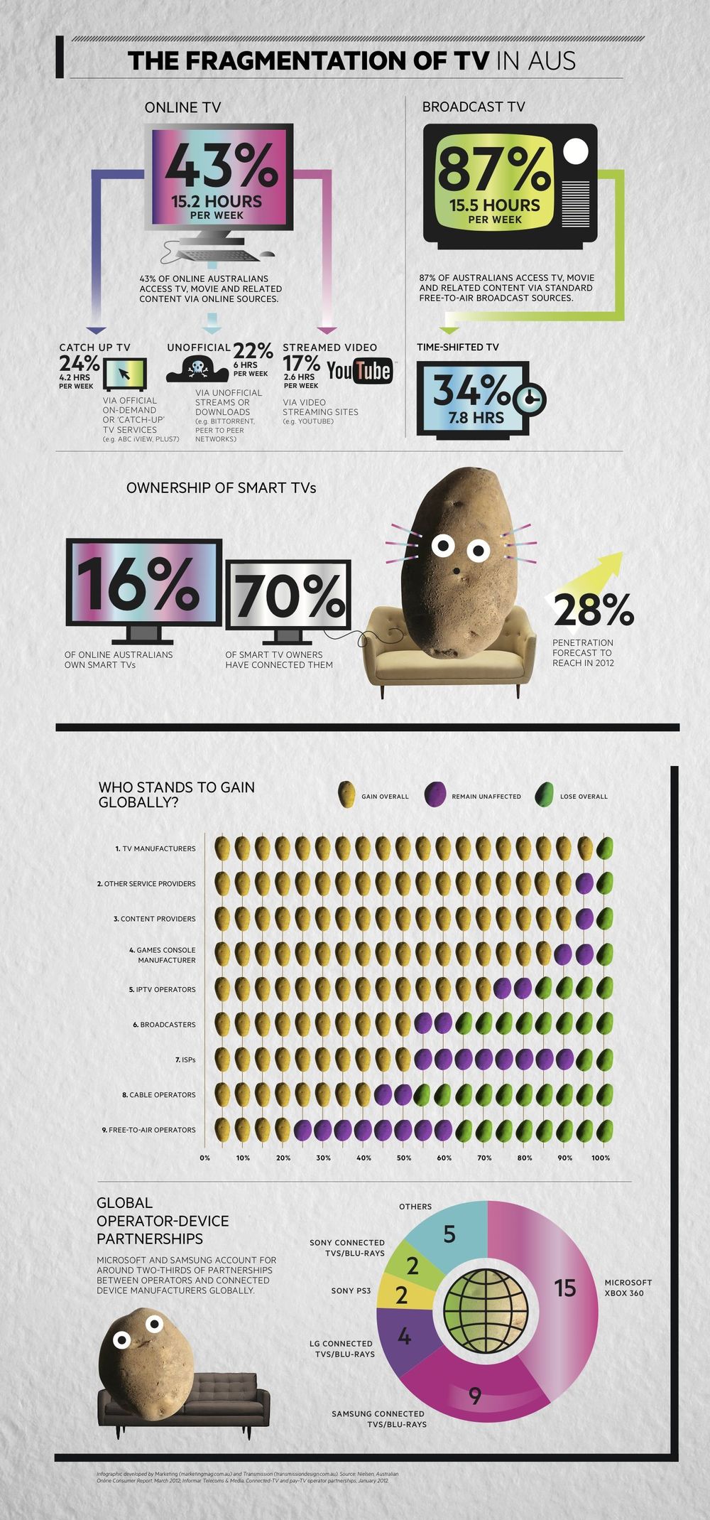 How are you watching TV?