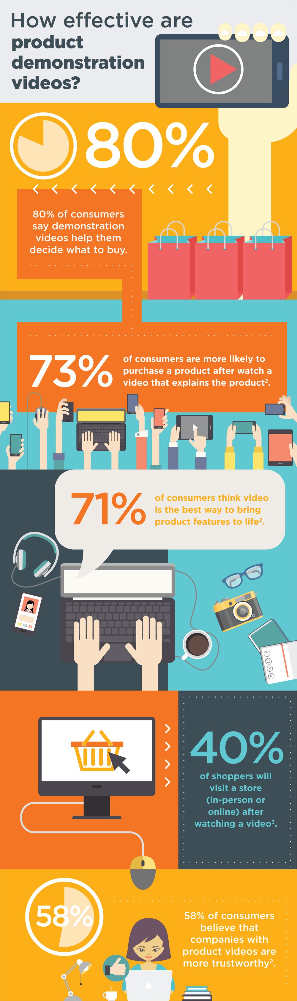 The power of product videos