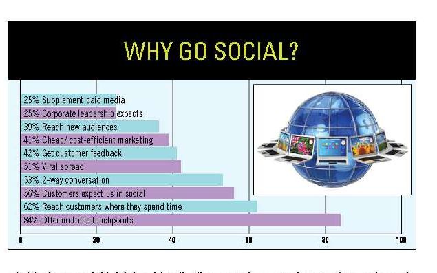 Why should you use social media