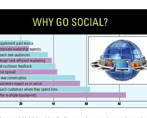 Why should you use social media